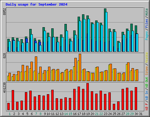 Daily usage for September 2024